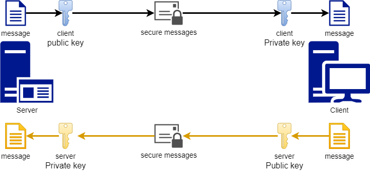 圖 10.1.2-1、公鑰與私鑰在進行資料傳輸時的角色示意圖