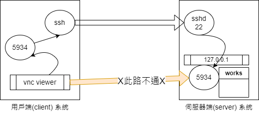 圖 10.2.5-1、ssh tunnel 示意圖