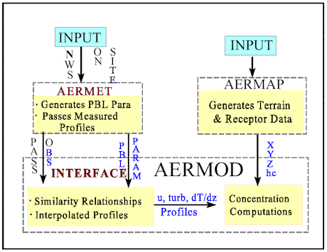 AERMOD 模式運作的流程