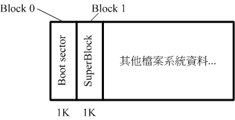 1K block 的 boot sector 示意圖