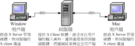 X Server Terminal 鳥哥私房菜 - 第二十四章、 X Window 設定介紹 - for CentOS 5.x