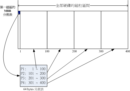 圖2.2.2、磁碟分割表的作用示意圖
