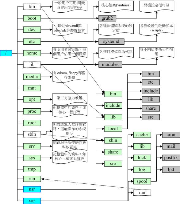 https://linux.vbird.org/linux_basic/centos7/0210filepermission//centos7_0210filepermission_4.jpg