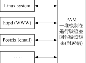 PAM 模組與其他程式的相關性