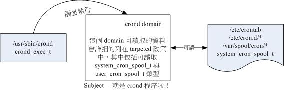 主體程序取得的 domain 與目標檔案資源的 type 相互關係