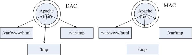 使用 DAC/MAC 產生的不同結果，以 Apache 為例說明