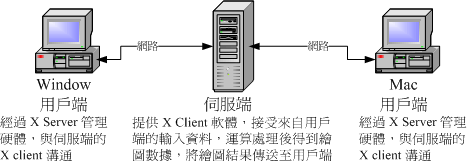 X Server 用戶端的作業系統與 X client 的溝通示意
