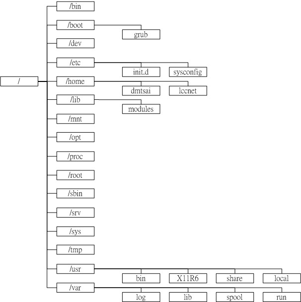 Linux 系統的目錄樹示意圖