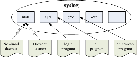 圖12.3.1、syslog 所制訂的服務名稱與軟體呼叫的方式
