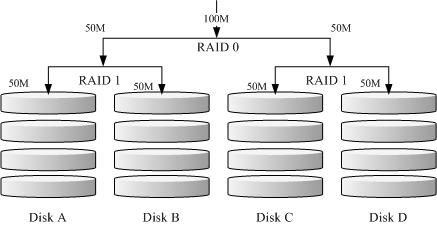 圖 14.1.1、RAID-1+0 的磁碟寫入示意圖