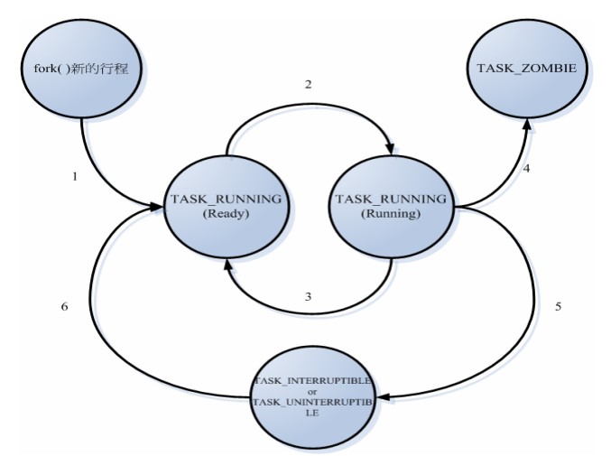 圖1.1.2-1、多元程式處理系統的程序概念