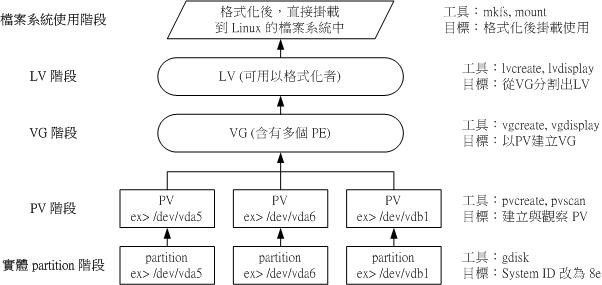 圖 14.2.1-1、LVM 各元件的實現流程圖示
