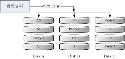圖 14.1.1-2、RAID-5 的磁碟寫入示意圖