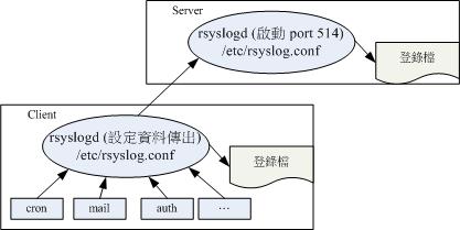 圖12.3.2-2、登錄檔伺服器的架構