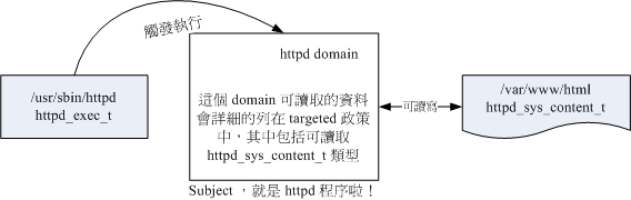 主體程序取得的 domain 與目標檔案資源的 type 相互關係
