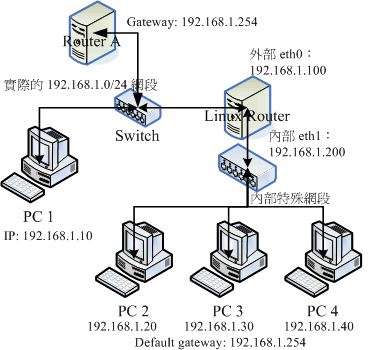 在路由器兩個介面兩邊的 IP 是在同一個網域的設定情況