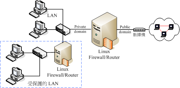內部網路包含需要更安全的子網路防火牆