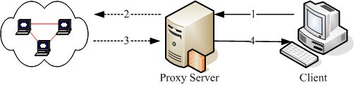 Proxy Server 的運作原理簡介