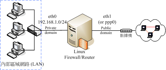 一個區域網路的路由器架構示意圖