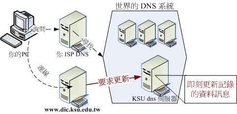 動態 DNS 服務--用戶端向伺服器端發送更新要求