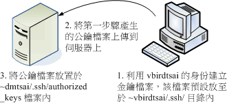 鳥哥私房菜 - 第十一章、遠端連線伺服器 SSH / XDMCP / VNC / RDP