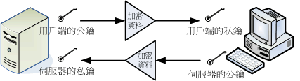 鳥哥私房菜 - 第十一章、遠端連線伺服器 SSH / XDMCP / VNC / RDP