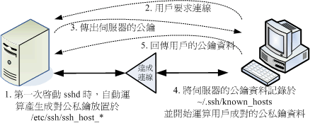 鳥哥私房菜 - 第十一章、遠端連線伺服器 SSH / XDMCP / VNC / RDP