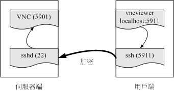 鳥哥私房菜 - 第十一章、遠端連線伺服器 SSH / XDMCP / VNC / RDP
