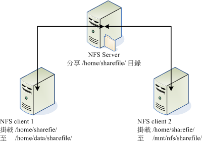 NFS 伺服器分享目錄與 Client 掛載示意圖