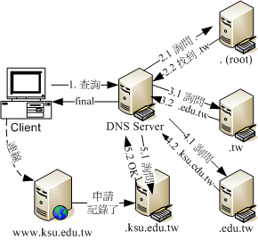 透過 DNS 系統查詢主機名稱解譯的流程