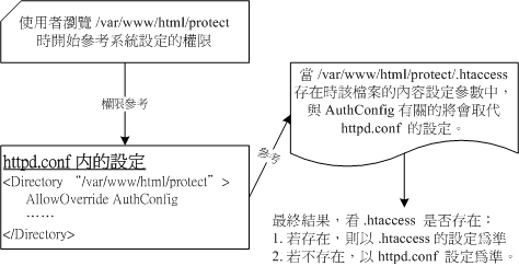 .htaccess 與主要設定檔 httpd.conf 的相關性