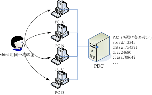 domain model 連線的示意圖