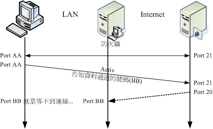  FTP 用戶端與伺服器端連線中間具有防火牆的連線狀態