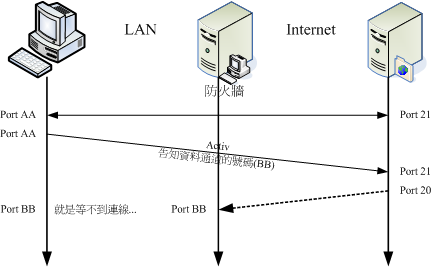 若 FTP 用戶端與伺服器端連線中間具有防火牆的連線狀態