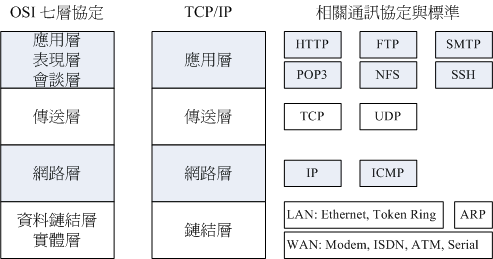 OSI 與 TCP/IP