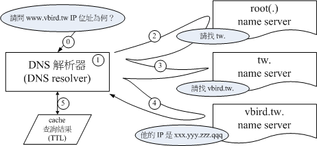 圖 8.1.2-1、透過 DNS 系統查詢主機名稱（FQDN）的整體流程示意圖